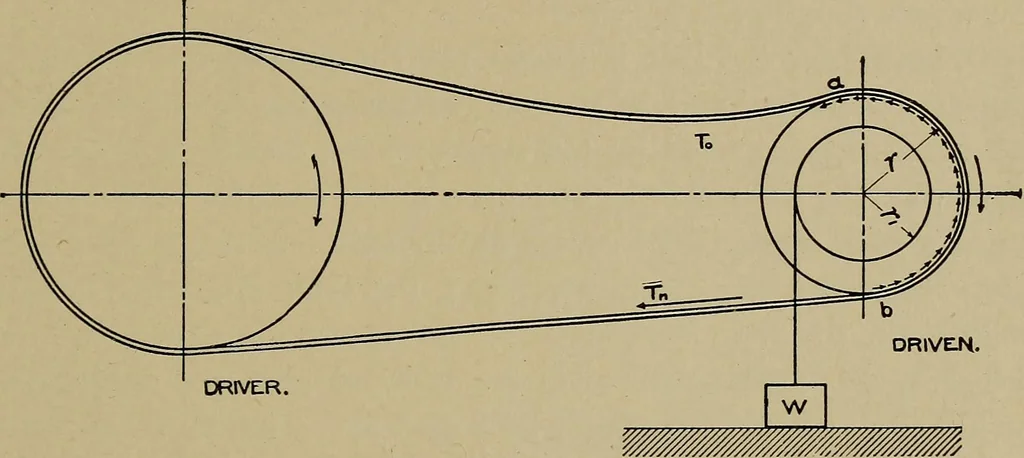An illustration from Machine design; a manual of practical instruction in designing machinery for specific purposes, including specifications for belts, screws, pins, gears, etc., and many working hints as to operation and care of machines, 1918, leaf 96