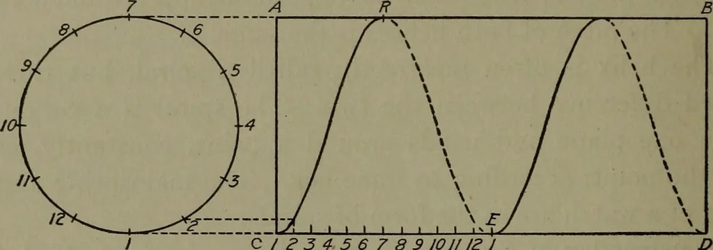 An illustration from Machine drawing, a practical guide to the standard methods of graphical representation of machines, including complete detail drawings of a duplex pump and of a direct-current generator, 1920, leaf 85