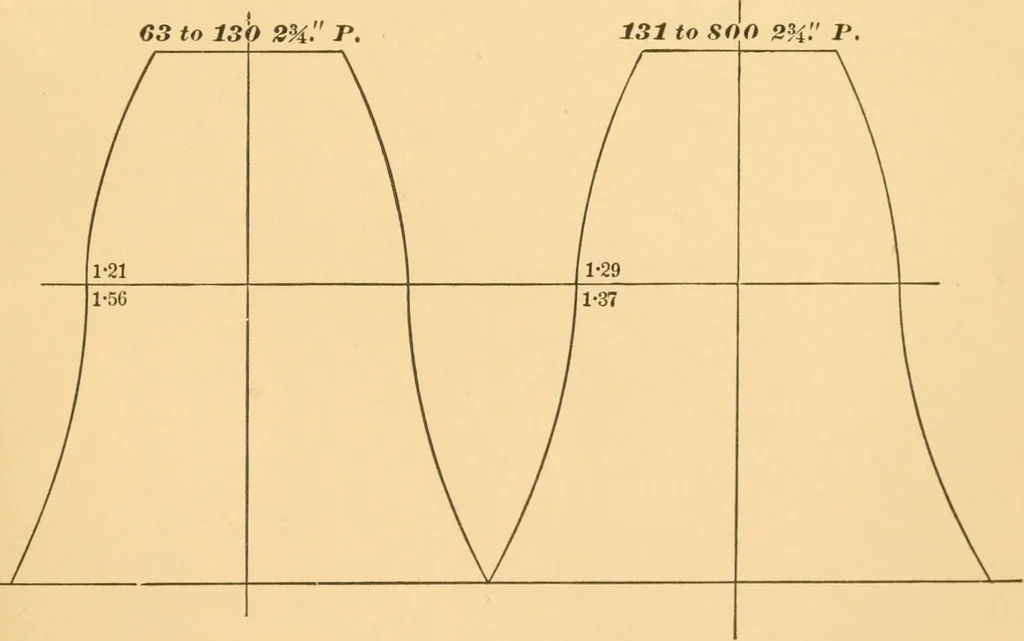 An illustration from Machinery pattern making, 1894, leaf 230
