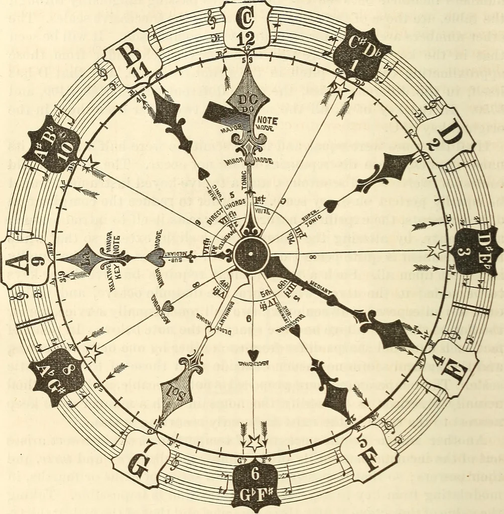 An illustration from Machinery and processes of the industrial arts, and apparatus of the exact sciences, 1869, leaf 493