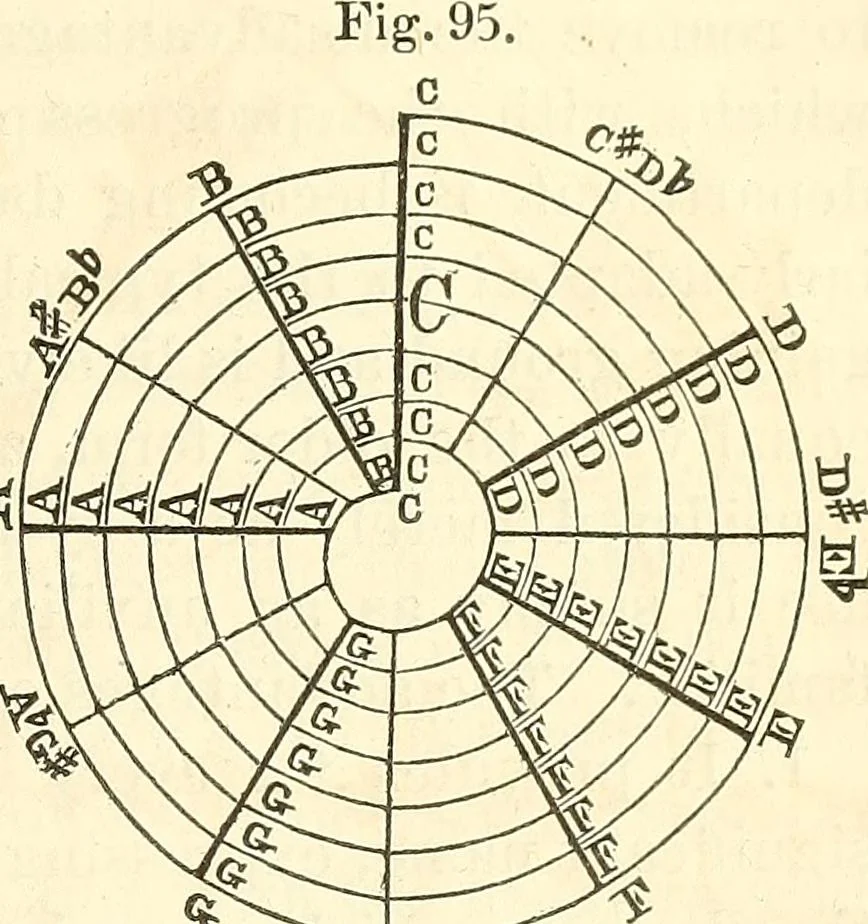 An illustration from Machinery and processes of the industrial arts, and apparatus of the exact sciences, 1869, leaf 494