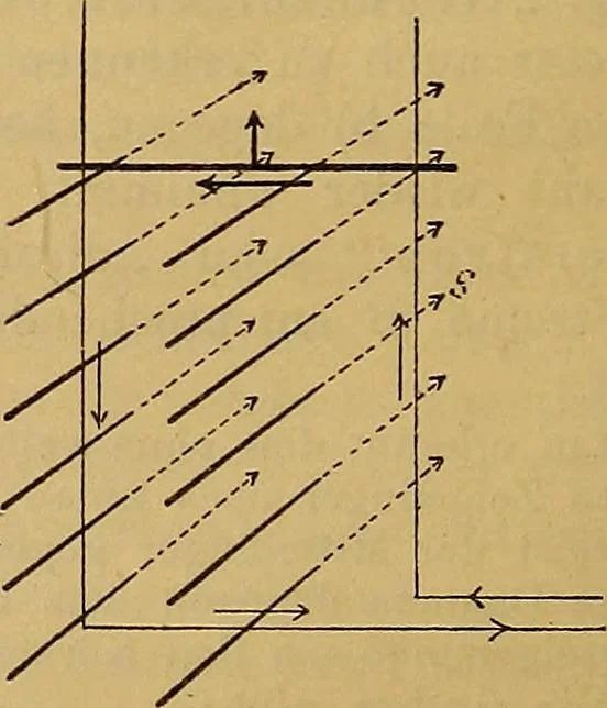 An illustration from Magnetische Kraftfelder : die Erscheinungen des Magnetismus, Elektromagnetismus und der Induktion dargestellt auf Grund des Kraftlinien-Begriffe, 1905, leaf 289