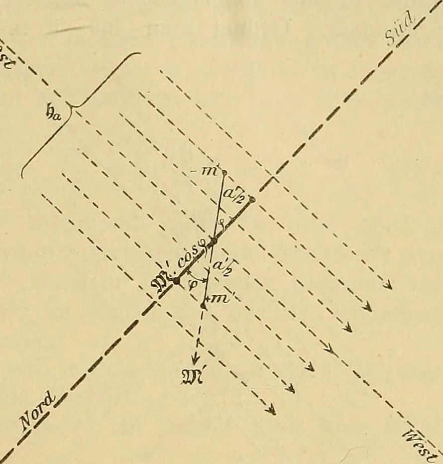 An illustration from Magnetische Kraftfelder : die Erscheinungen des Magnetismus, Elektromagnetismus und der Induktion dargestellt auf Grund des Kraftlinien-Begriffe, 1905, leaf 82