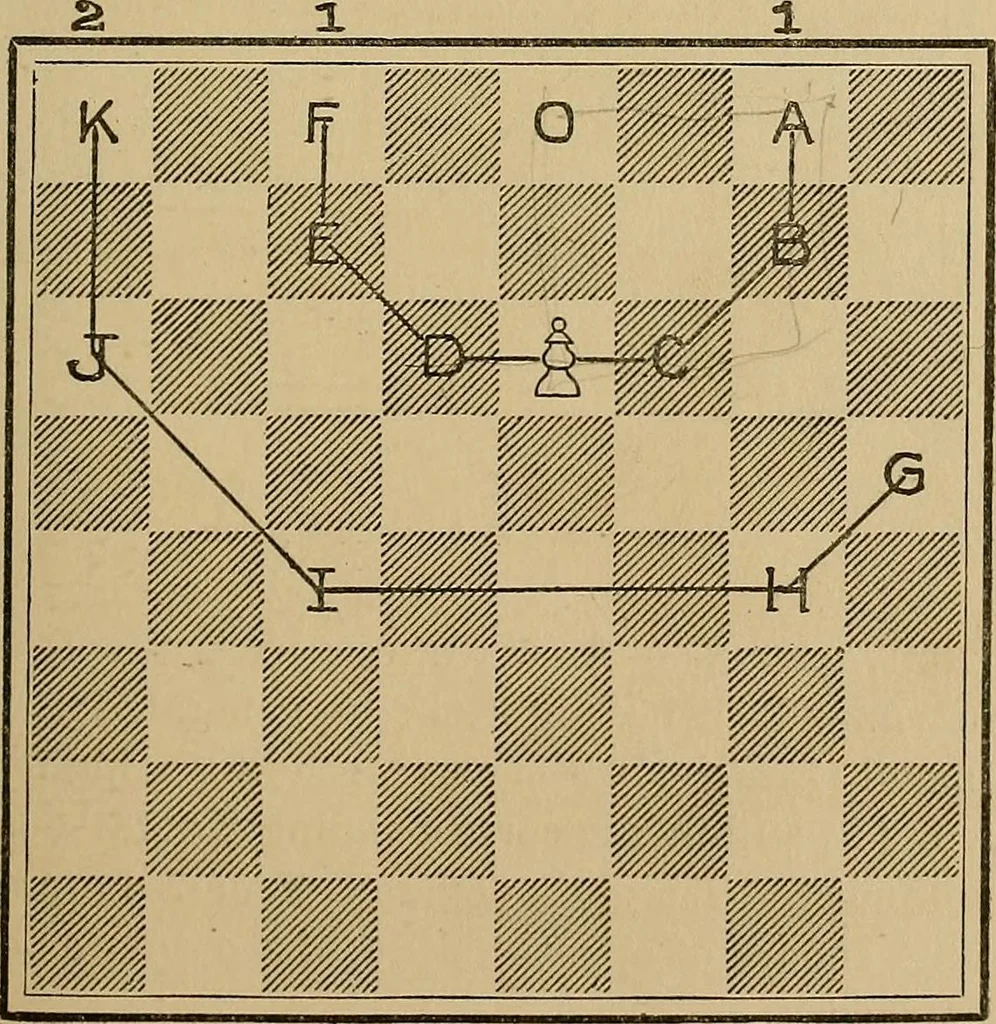 An illustration from The major tactics of chess: a treatise on evolutions; the proper employment of the forces in strategic, tactical, and logistic planes, 1898, leaf 136