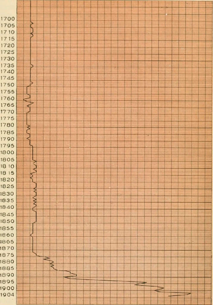 An illustration from The making of America, 1906, leaf 286