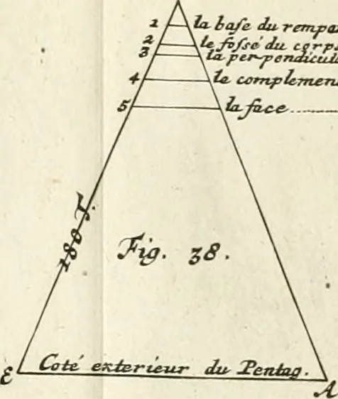 An illustration from Maniere de fortifier de Mr. de Vauban : où l'on voit de quelle méthode on se sert aujourd'hui en France, pour la fortification des places tant régulieres qu'irréguliers : en quoi cette méthode differe des autres, &c. : avec un traité de geometrie qu'on a mis à la tête, pour avoir une parfaite intelligence des fortifications, 1689, leaf 238