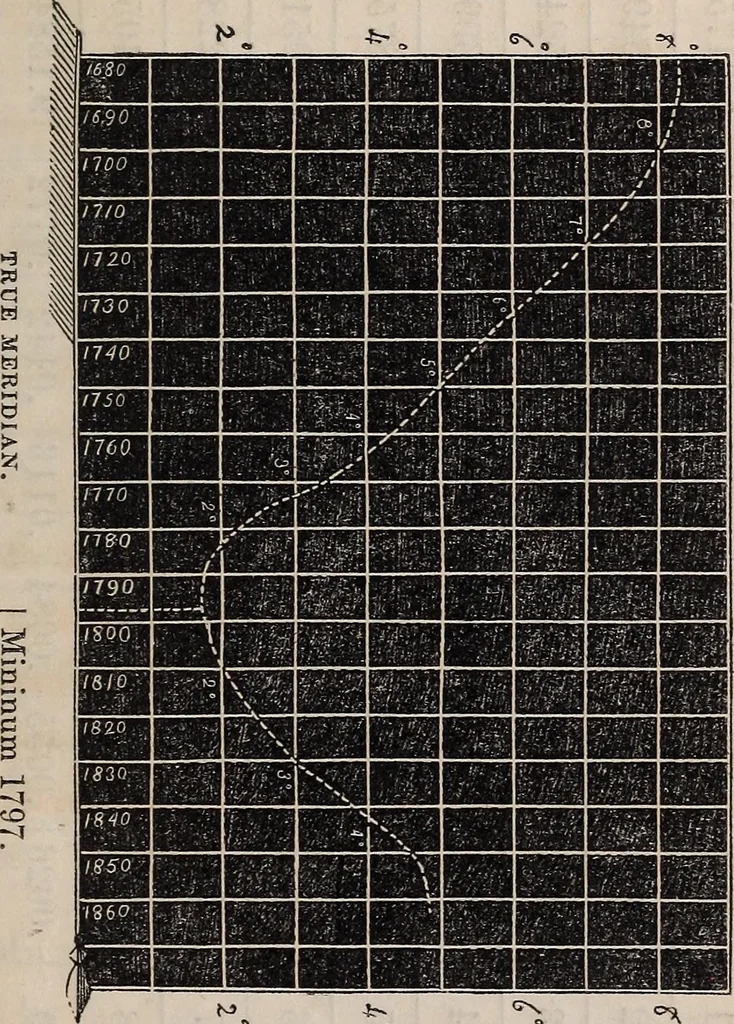 An illustration from A manual for practical surveyors, 1854, leaf 110