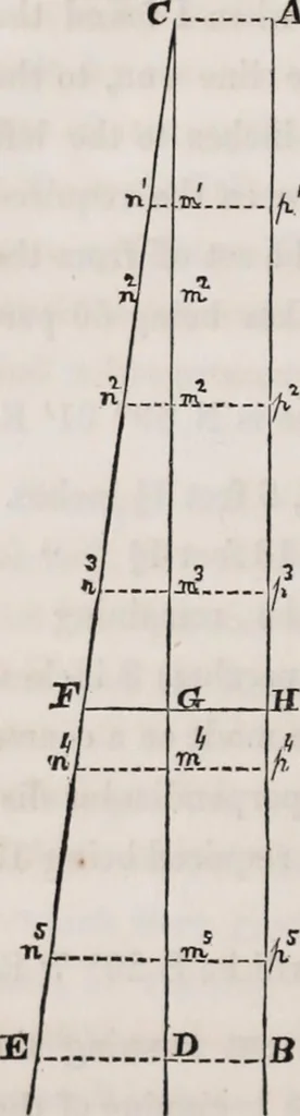 An illustration from A manual for practical surveyors, 1854, leaf 49