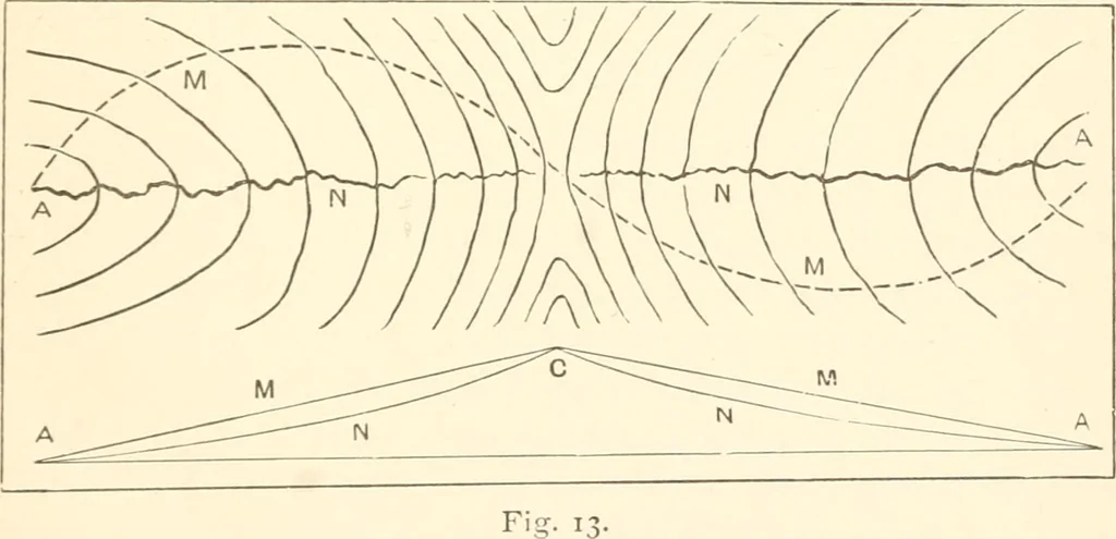 An illustration from Manual for railroad engineers and engineering students : containing the rules and tables needed for the location, construction, and equipment of railroads as built in the United States, 1883, leaf 48