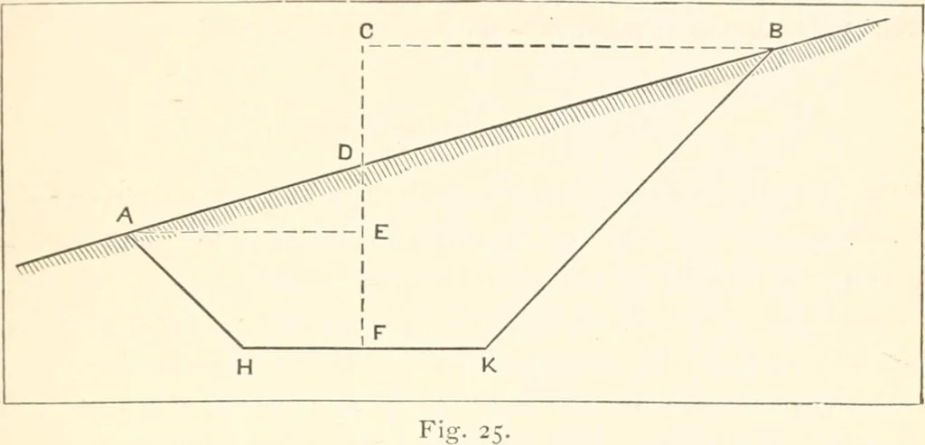 An illustration from Manual for railroad engineers and engineering students : containing the rules and tables needed for the location, construction, and equipment of railroads as built in the United States, 1883, leaf 90