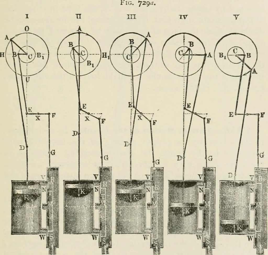 An illustration from A manual of the mechanics of engineering and of the construction of machines. Designed as a text-book for technical schools and colleges, and for the use of engineers, architects, etc., 1878, leaf 310