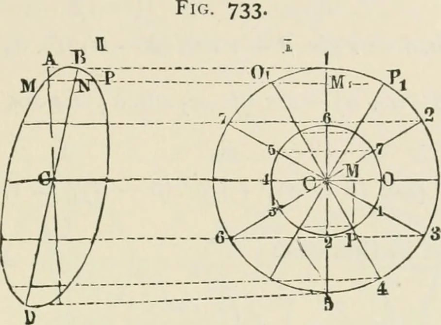 An illustration from A manual of the mechanics of engineering and of the construction of machines. Designed as a text-book for technical schools and colleges, and for the use of engineers, architects, etc., 1878, leaf 314
