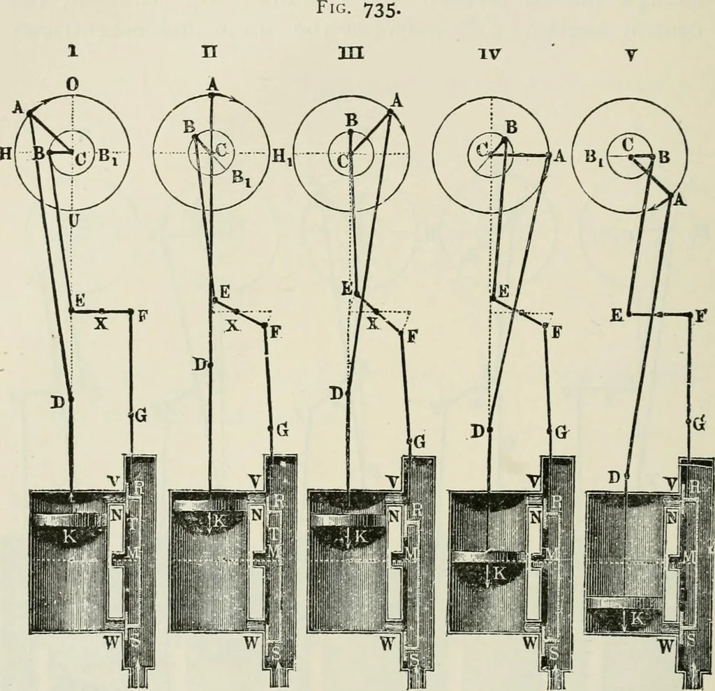 An illustration from A manual of the mechanics of engineering and of the construction of machines. Designed as a text-book for technical schools and colleges, and for the use of engineers, architects, etc., 1878, leaf 317