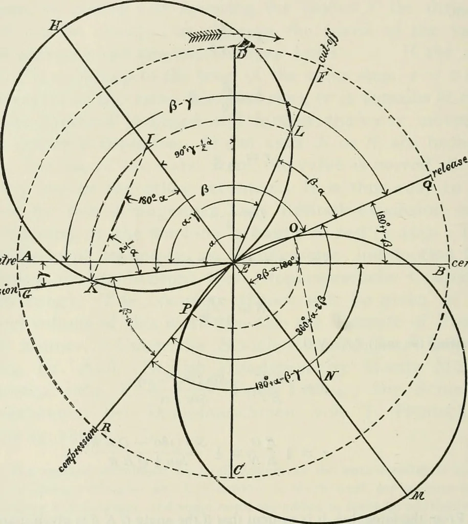 An illustration from A manual of the mechanics of engineering and of the construction of machines. Designed as a text-book for technical schools and colleges, and for the use of engineers, architects, etc., 1878, leaf 321