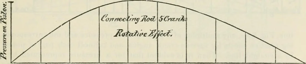 An illustration from A manual of the mechanics of engineering and of the construction of machines. Designed as a text-book for technical schools and colleges, and for the use of engineers, architects, etc., 1878, leaf 438