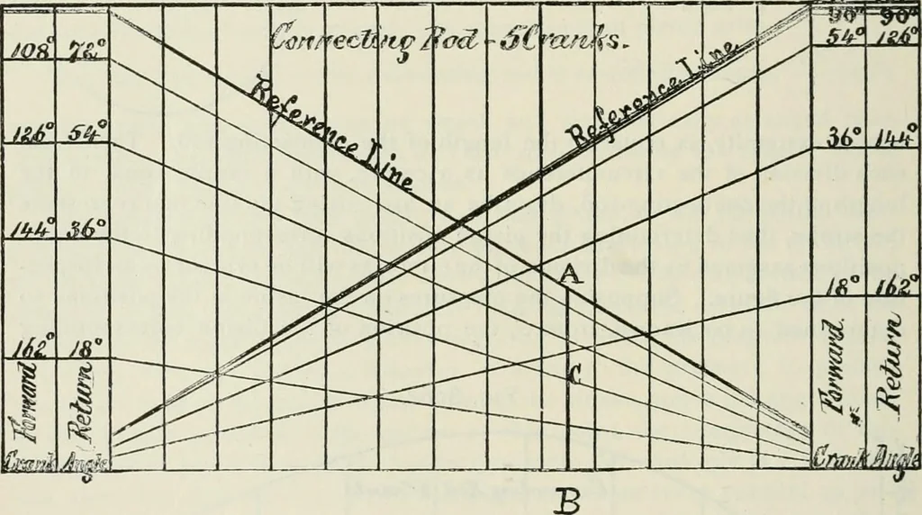 An illustration from A manual of the mechanics of engineering and of the construction of machines. Designed as a text-book for technical schools and colleges, and for the use of engineers, architects, etc., 1878, leaf 439