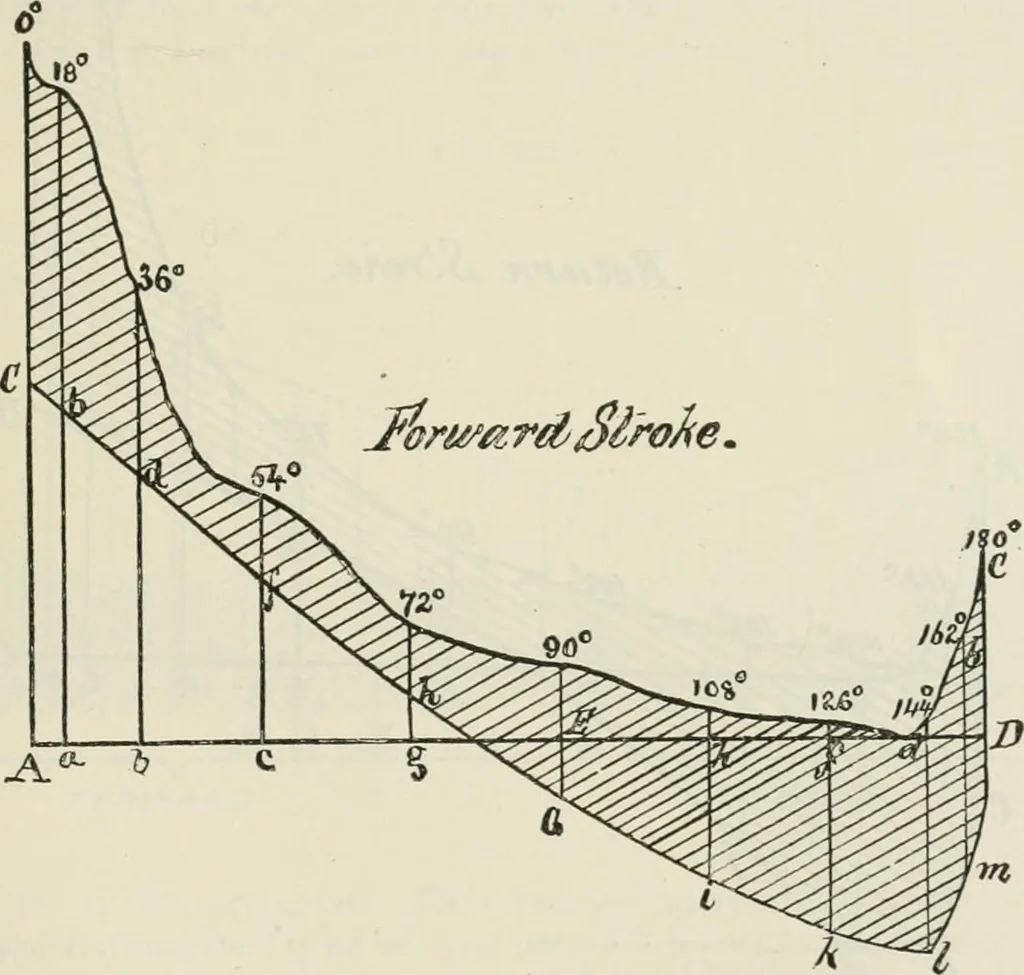 An illustration from A manual of the mechanics of engineering and of the construction of machines. Designed as a text-book for technical schools and colleges, and for the use of engineers, architects, etc., 1878, leaf 440
