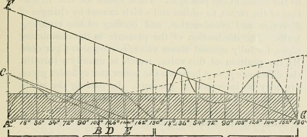An illustration from A manual of the mechanics of engineering and of the construction of machines. Designed as a text-book for technical schools and colleges, and for the use of engineers, architects, etc., 1878, leaf 442