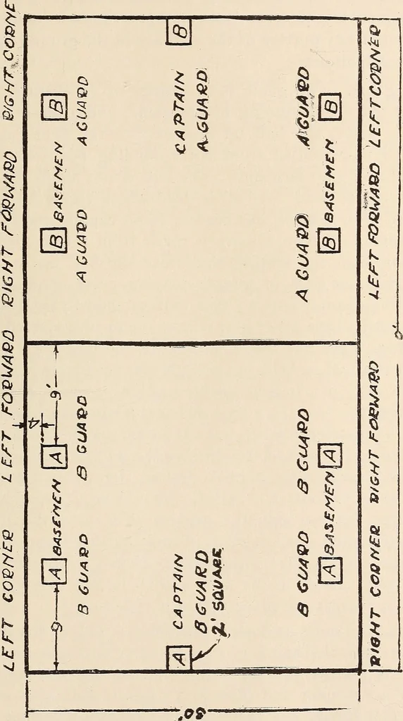 An illustration from Manual of gymnastics, games, action plays, rhythmic plays and rhythmic steps for the elementary schools of Reading, Pennsylvania, comp. by Alexander A. Harwick .., 1918, leaf 252