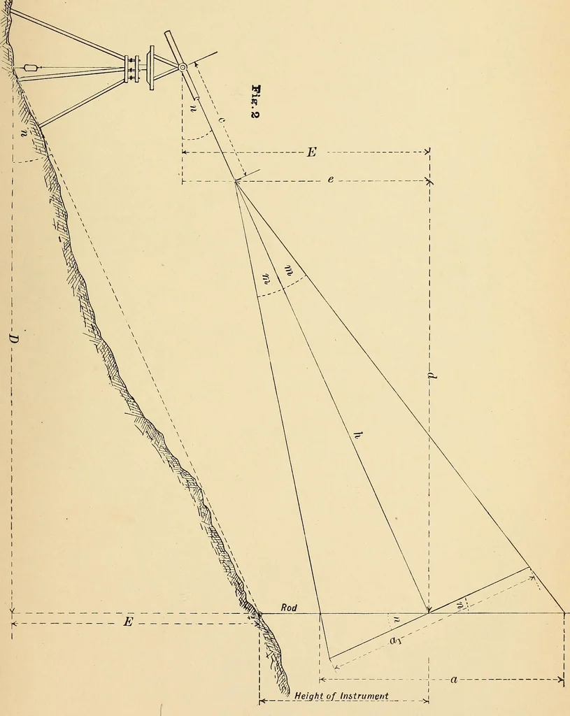 An illustration from Manual of modern surveying instruments and their uses .., 1893, leaf 220
