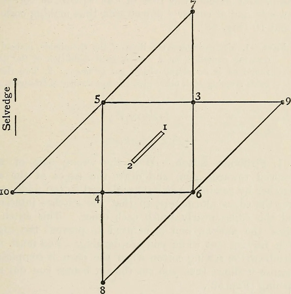 An illustration from A manual of needlework, knitting and cutting out for evening continuation schools, 1894, leaf 124