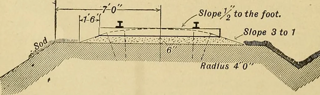 An illustration from Manual of recommended practice for railway engineering and maintenance of way, 1905, leaf 45
