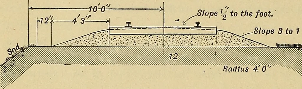 An illustration from Manual of recommended practice for railway engineering and maintenance of way, 1905, leaf 45