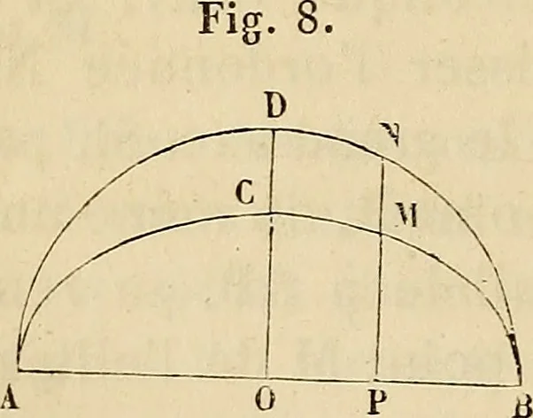 An illustration from Manuel du conducteur des ponts et chausseâes : d'apráes le dernier programme officiel des examens d'admission, 1873, leaf 111