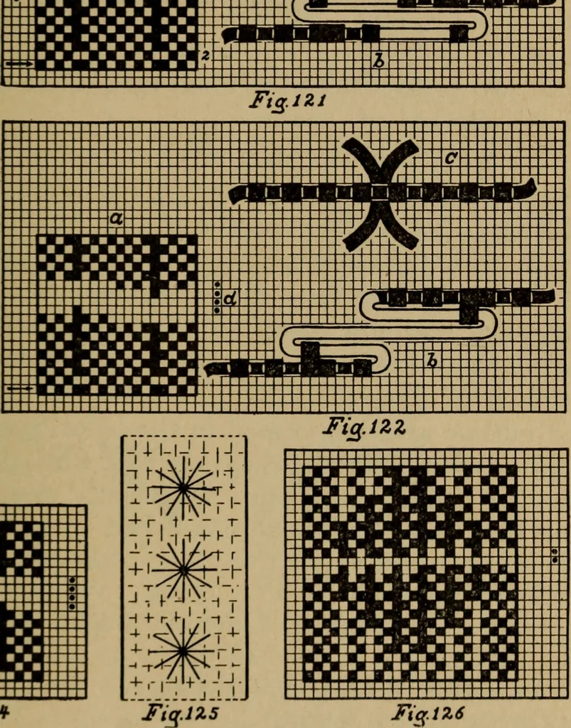 An illustration from Manufacture of narrow woven fabrics, ribbons, trimmings, edgings, etc., giving description of the various yarns used. The construction of weaves and novelties in fabric structures, also descriptive matter as to looms, etc, 1917, leaf 106