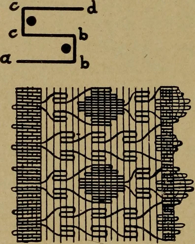 An illustration from Manufacture of narrow woven fabrics, ribbons, trimmings, edgings, etc., giving description of the various yarns used. The construction of weaves and novelties in fabric structures, also descriptive matter as to looms, etc, 1917, leaf 121