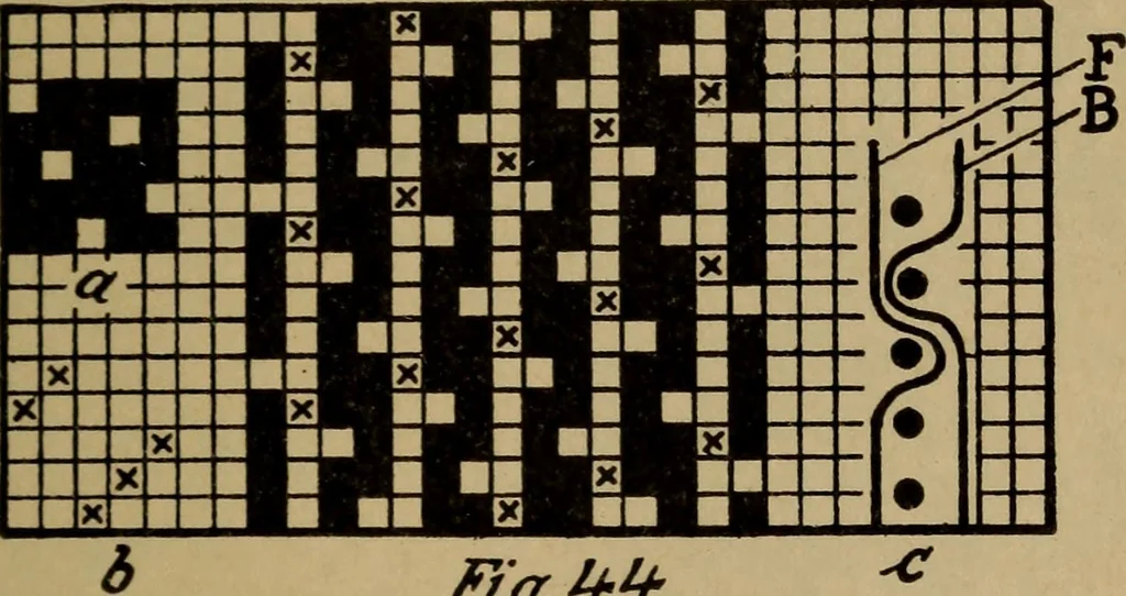 An illustration from Manufacture of narrow woven fabrics, ribbons, trimmings, edgings, etc., giving description of the various yarns used. The construction of weaves and novelties in fabric structures, also descriptive matter as to looms, etc, 1917, leaf 44