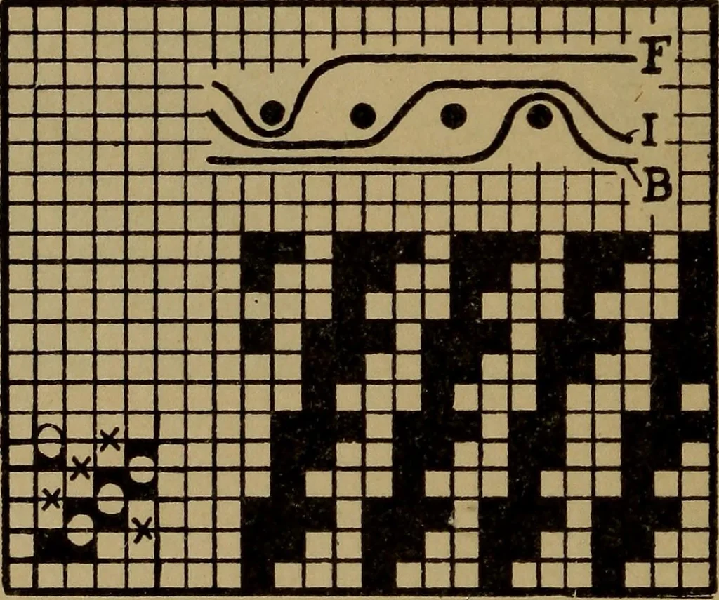 An illustration from Manufacture of narrow woven fabrics, ribbons, trimmings, edgings, etc., giving description of the various yarns used. The construction of weaves and novelties in fabric structures, also descriptive matter as to looms, etc, 1917, leaf 47