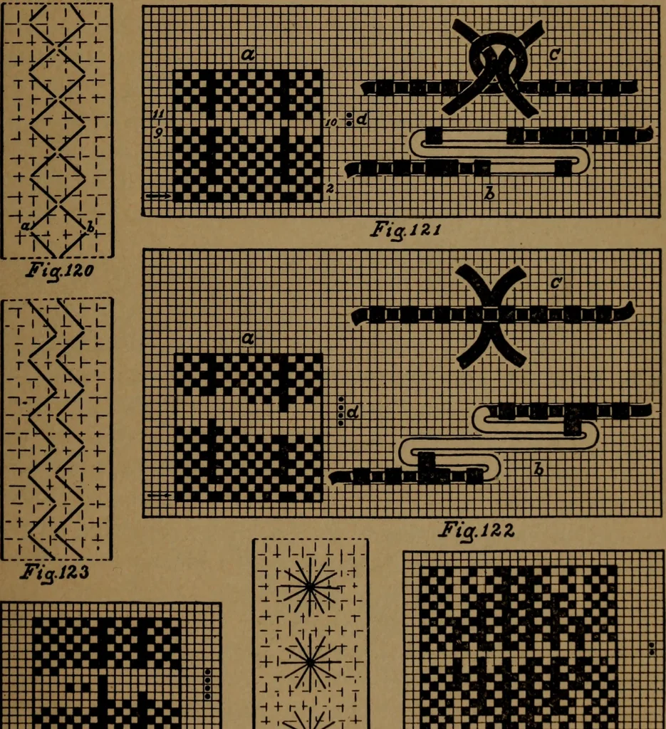 An illustration from Manufacture of narrow woven fabrics, ribbons, trimmings, edgings, etc., giving description of the various yarns used. The construction of weaves and novelties in fabric structures, also descriptive matter as to looms, etc, 1917, leaf 102