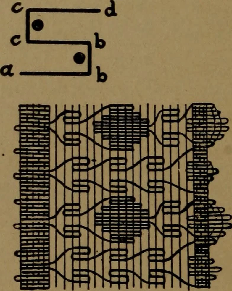 An illustration from Manufacture of narrow woven fabrics, ribbons, trimmings, edgings, etc., giving description of the various yarns used. The construction of weaves and novelties in fabric structures, also descriptive matter as to looms, etc, 1917, leaf 117