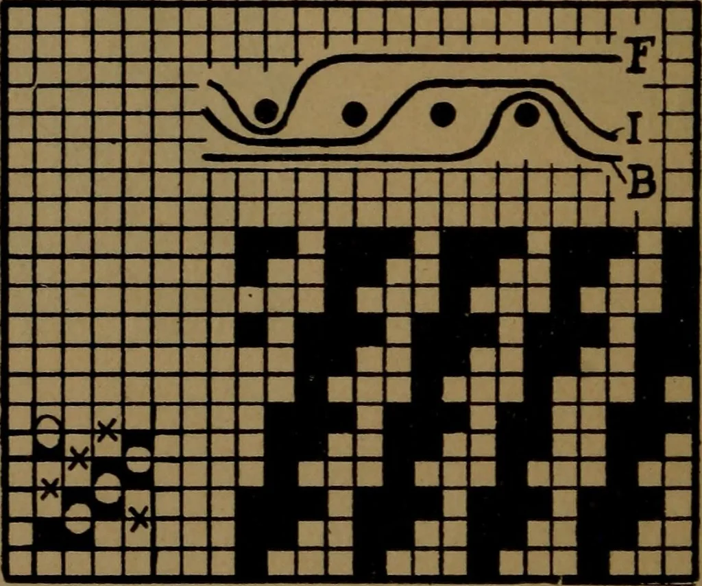 An illustration from Manufacture of narrow woven fabrics, ribbons, trimmings, edgings, etc., giving description of the various yarns used. The construction of weaves and novelties in fabric structures, also descriptive matter as to looms, etc, 1917, leaf 43