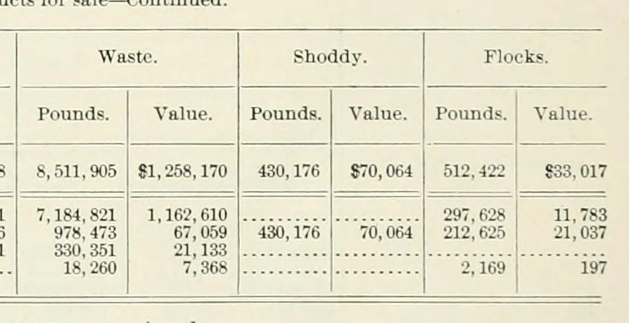 An illustration from Manufactures. Textiles, 1902, leaf 156