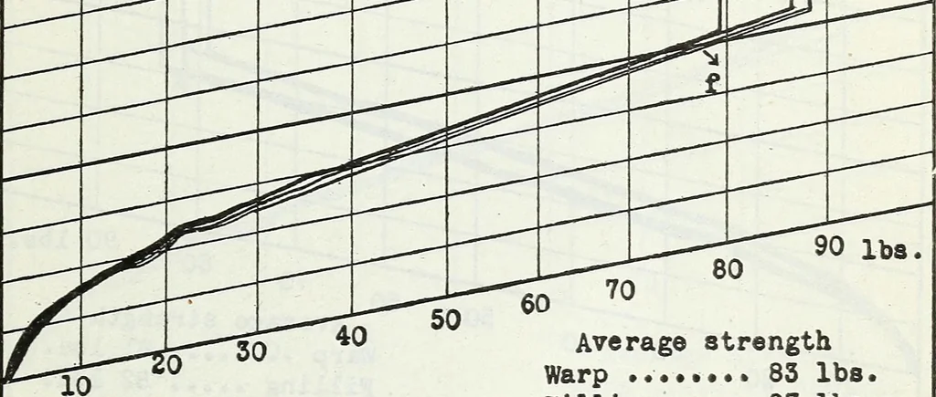 An illustration from Manufacturing and laboratory tests to produce an improved cotton airplane fabric, 1920, leaf 20