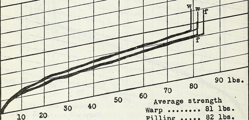 An illustration from Manufacturing and laboratory tests to produce an improved cotton airplane fabric, 1920, leaf 21