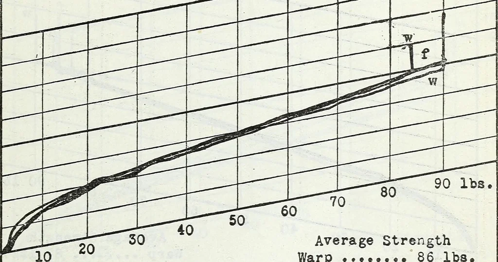 An illustration from Manufacturing and laboratory tests to produce an improved cotton airplane fabric, 1920, leaf 22