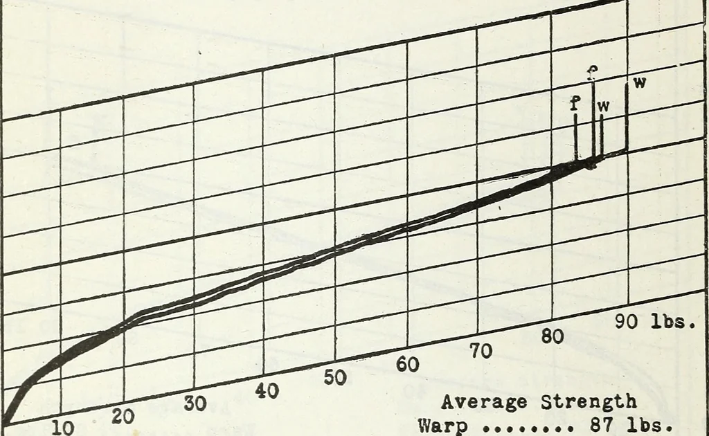 An illustration from Manufacturing and laboratory tests to produce an improved cotton airplane fabric, 1920, leaf 23