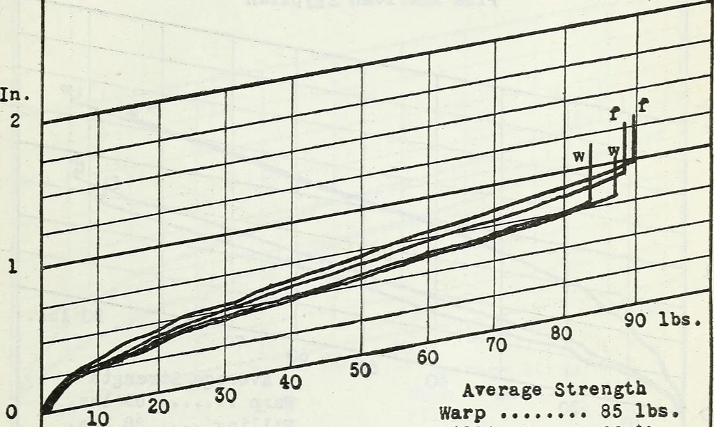 An illustration from Manufacturing and laboratory tests to produce an improved cotton airplane fabric, 1920, leaf 24