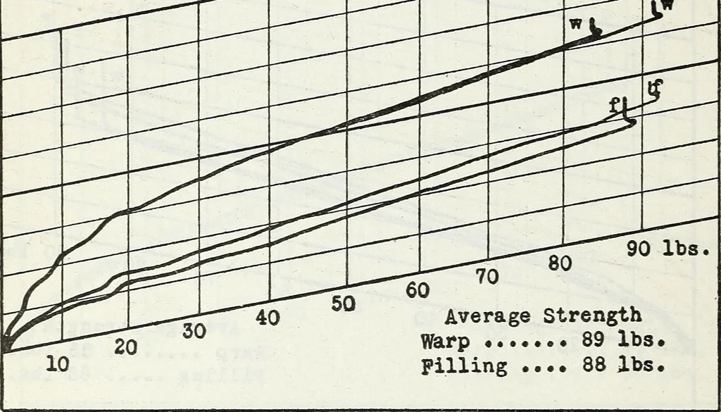 An illustration from Manufacturing and laboratory tests to produce an improved cotton airplane fabric, 1920, leaf 25