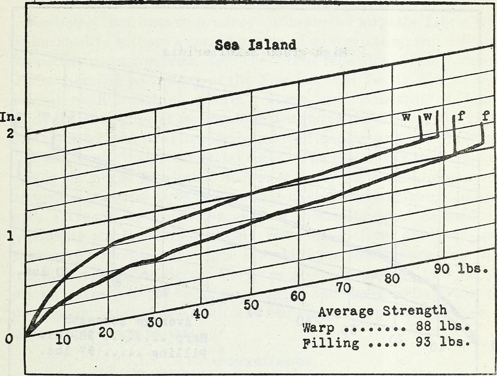 An illustration from Manufacturing and laboratory tests to produce an improved cotton airplane fabric, 1920, leaf 26