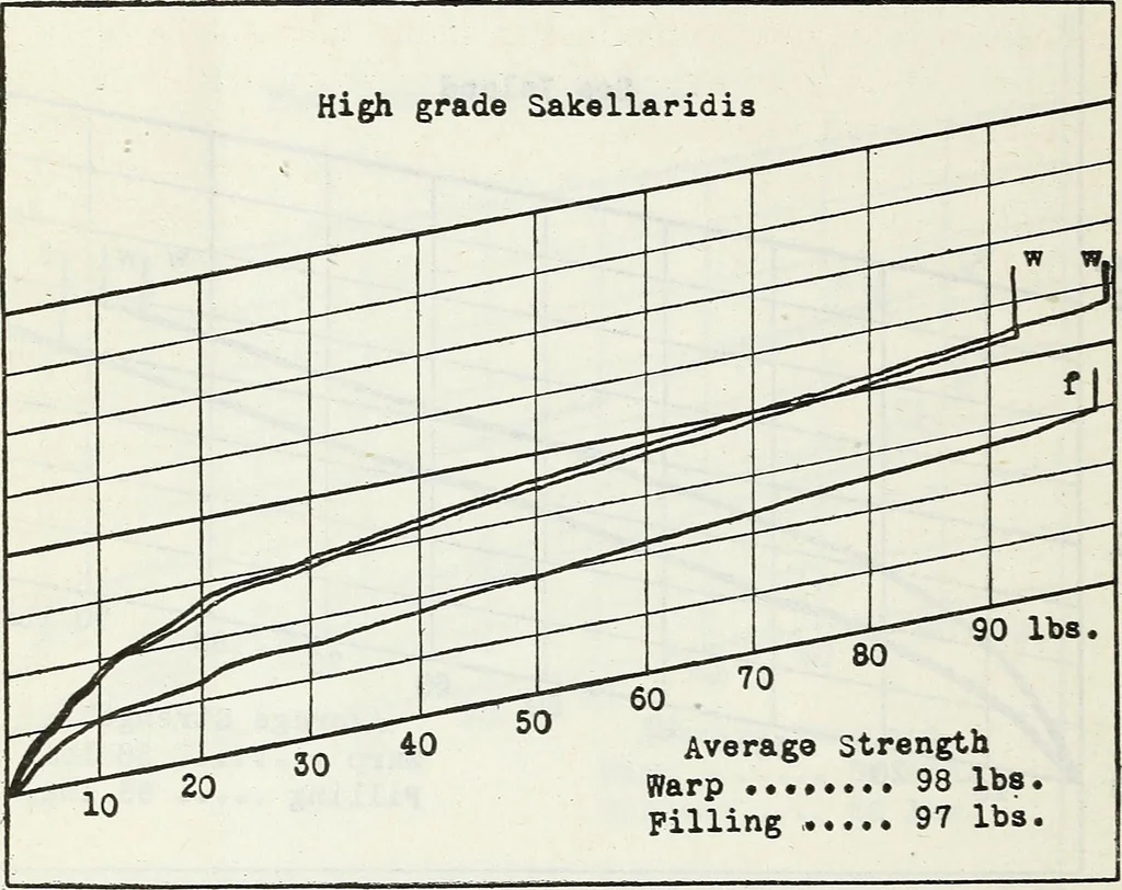 An illustration from Manufacturing and laboratory tests to produce an improved cotton airplane fabric, 1920, leaf 27