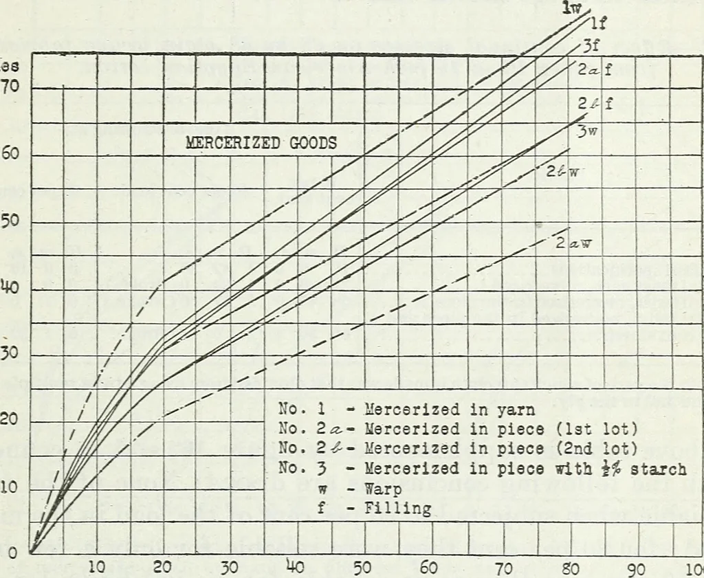 An illustration from Manufacturing and laboratory tests to produce an improved cotton airplane fabric, 1920, leaf 36