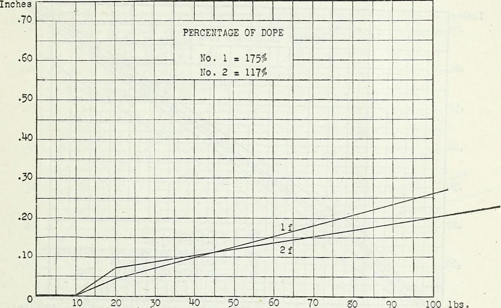 An illustration from Manufacturing and laboratory tests to produce an improved cotton airplane fabric, 1920, leaf 44