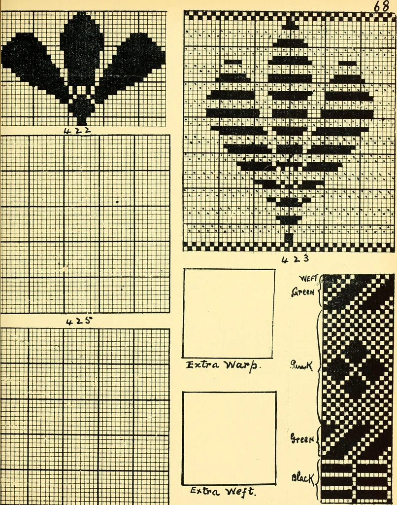 An illustration from Manuscript notes on weaving, 1912, leaf 72