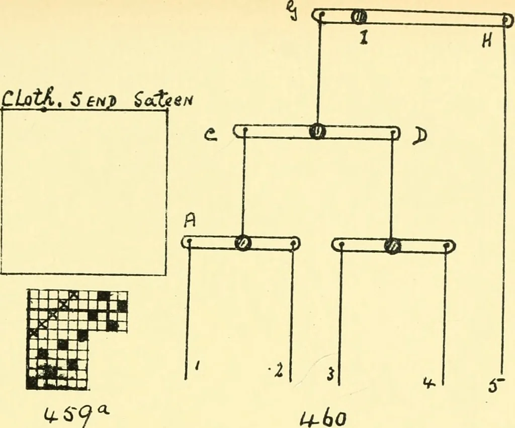 An illustration from Manuscript notes on weaving, 1912, leaf 88