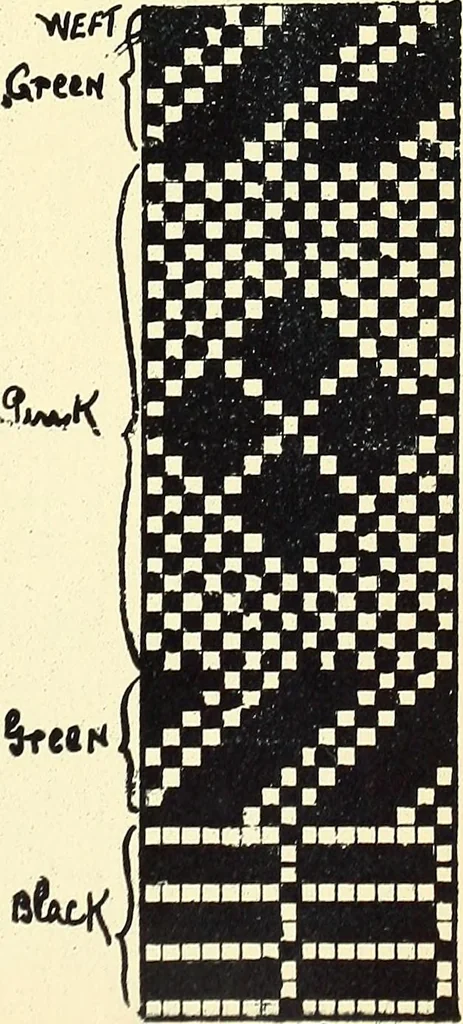 An illustration from Manuscript notes on weaving, 1900, leaf 138