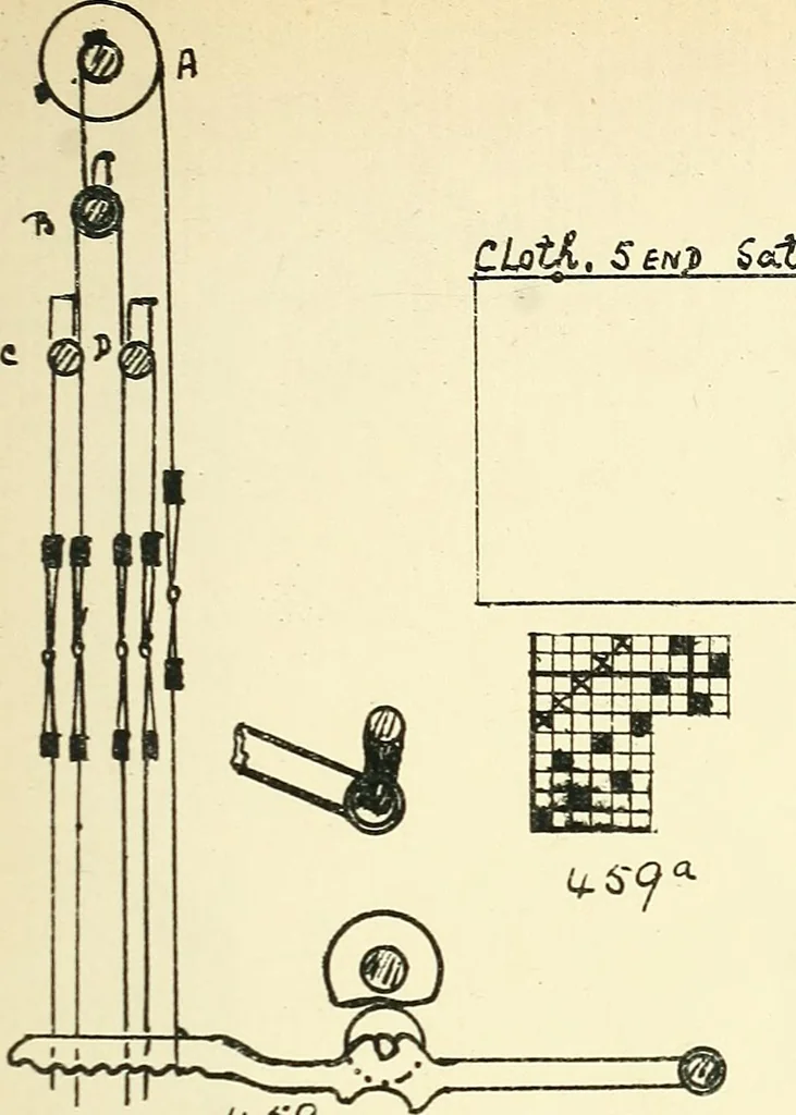 An illustration from Manuscript notes on weaving, 1900, leaf 170